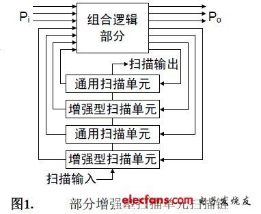 集成電路中的時(shí)延可測性設(shè)計(jì)